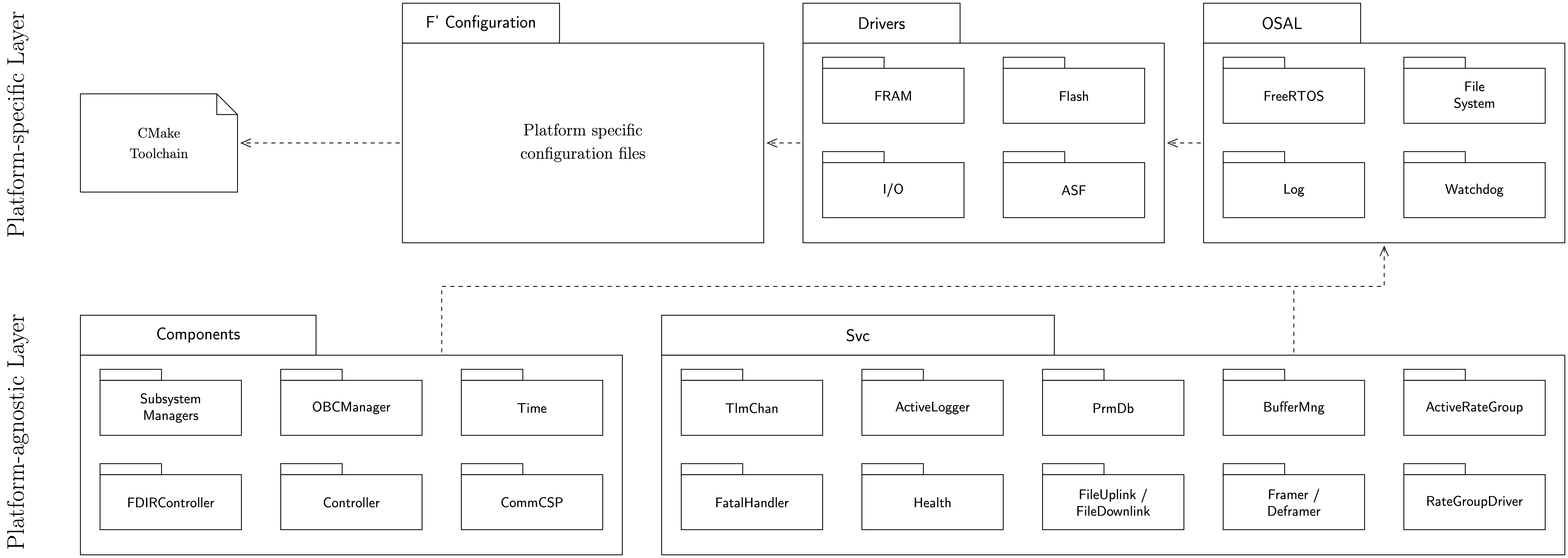 Development View Steps