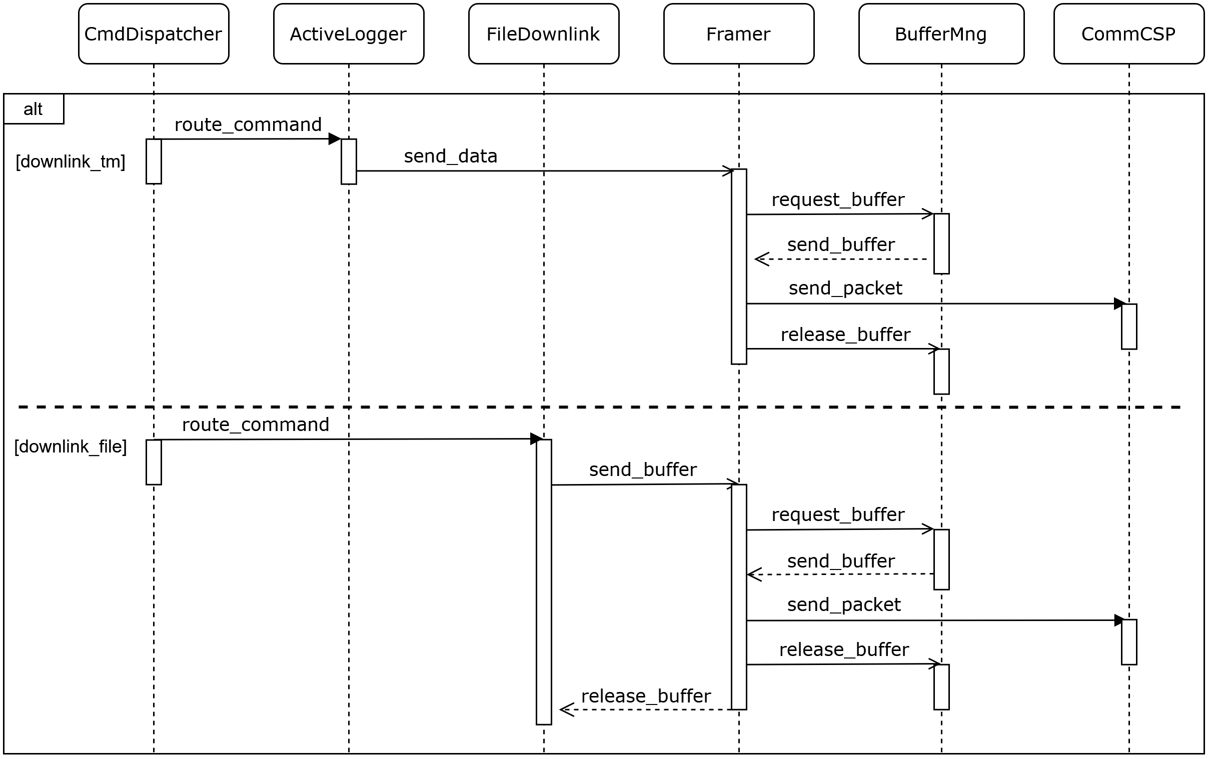Process View Downlink